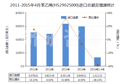 2011-2015年4月苯乙烯(HS29025000)進口總額及增速統(tǒng)計